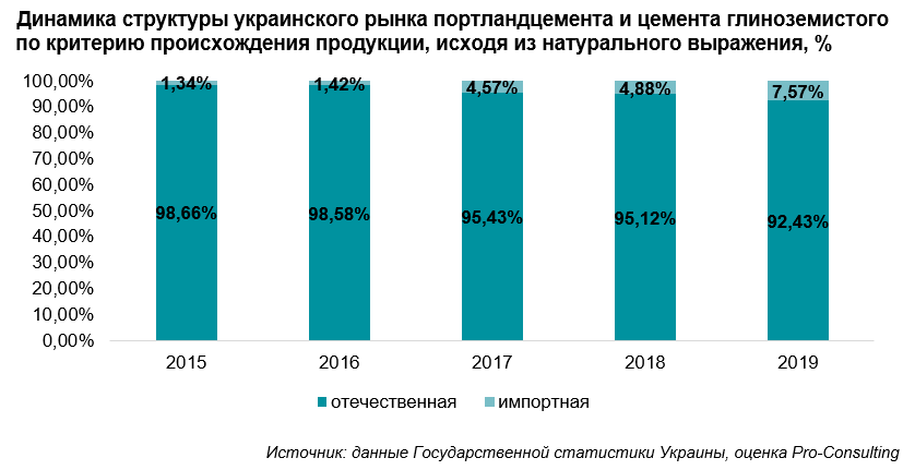 Производство цемента в украине